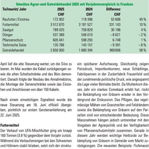 Geschäftsbericht 2025 Landi Albis